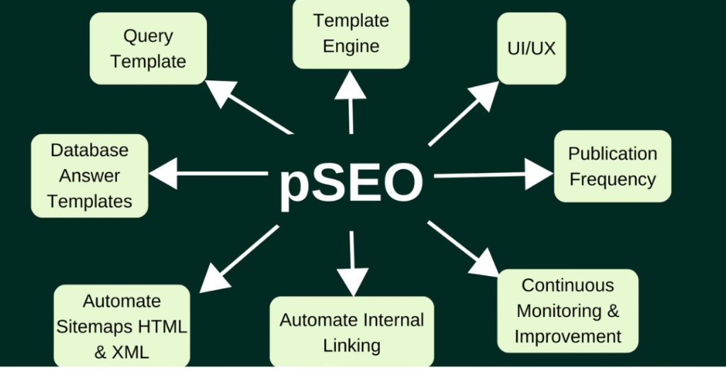 Benefits Of Programmatic SEO