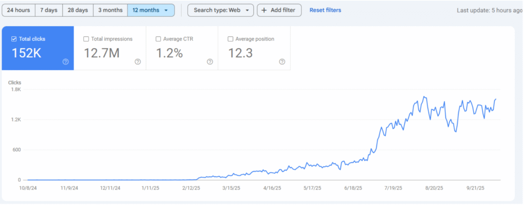 Google Search Console Best Result of Search Engine Empires By Sikandar Jamil